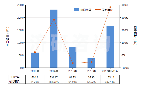 2013-2017年11月中國(guó)氯丁二烯橡膠板、片、帶(HS40024990)出口量及增速統(tǒng)計(jì)